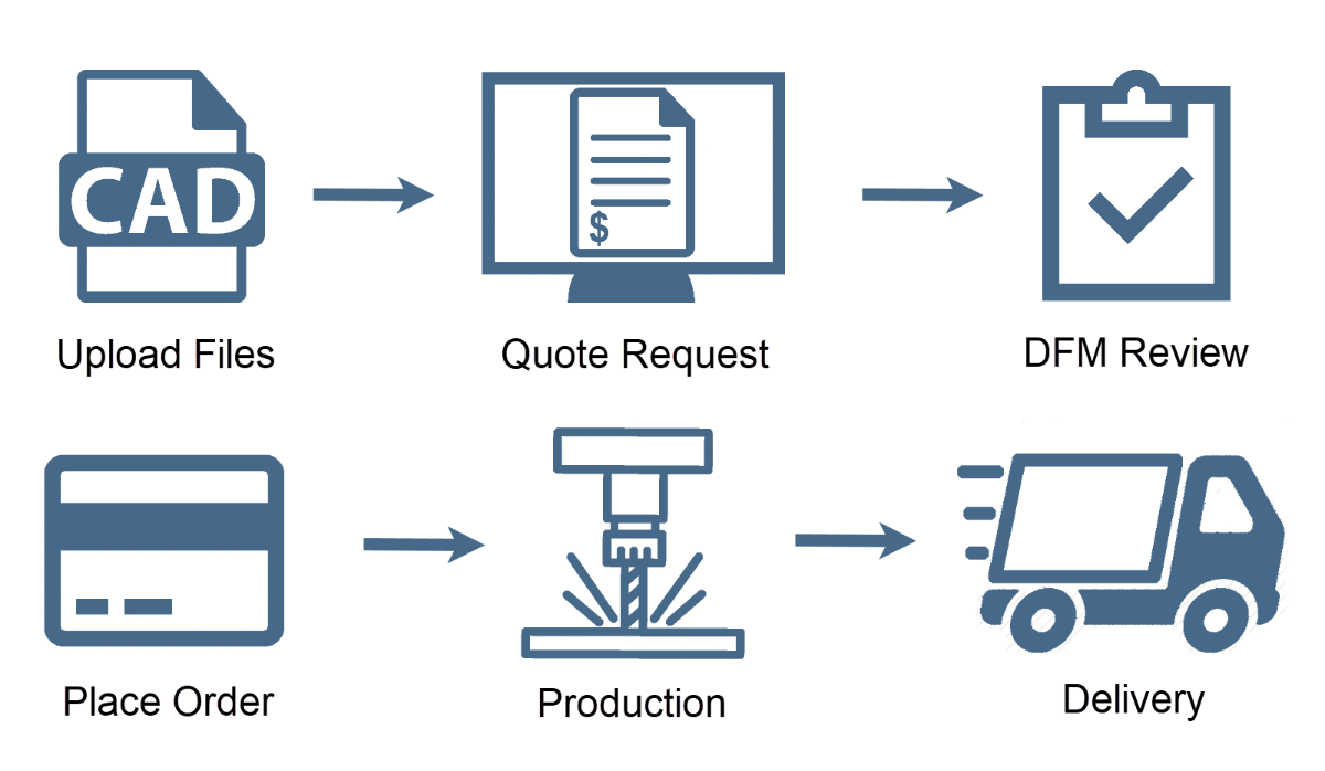 A visual representation of the workflow of how instant quote works, demonstrating the process from start to finish