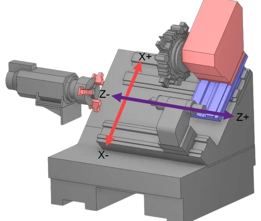 Colored illustration of a CNC turning machine, showing the location of the three axes